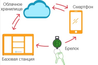 Принцип работы OCHO Pad