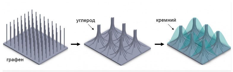 Процесс создания нового электрода