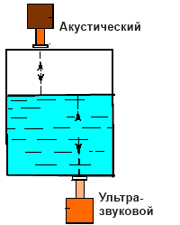 Акустический и ультразвуковой уровнемеры