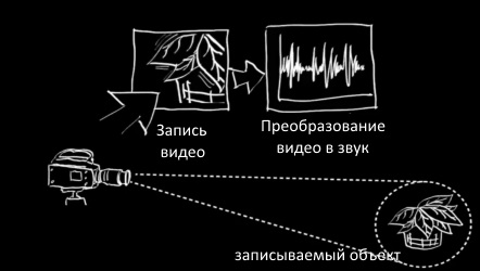 Принцип работы новой программы прослушки