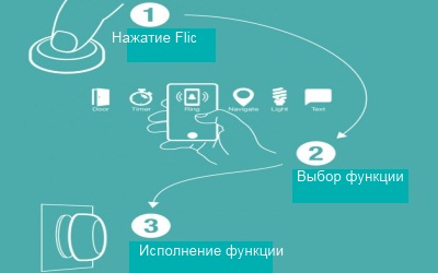 Алгоритм работы Flic