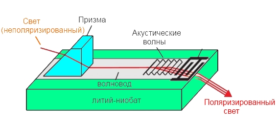 Принцип действия нового голографического проектора