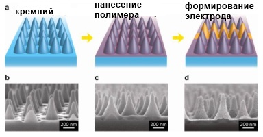 Наноконусы в солнечных элементах