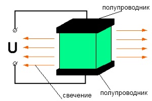 Процесс возникновения электролюминесценции