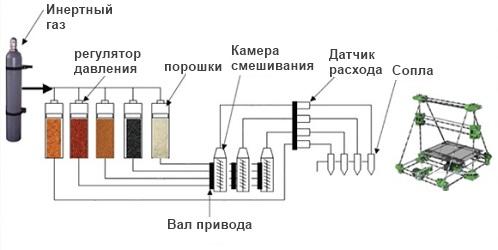 Структура нового 3D-принтера для еды