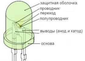Основные части светодиода