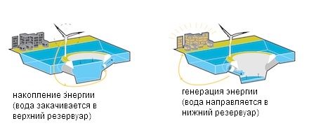Принцип действия острова-аккумулятора энергии