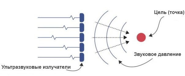 Принцип работы UltraHaptics