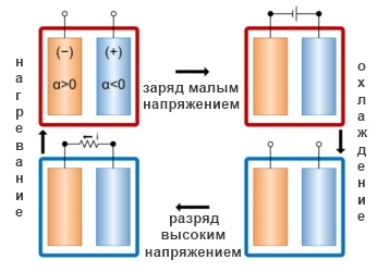 При нагреве батарея заряжается меньшим напряжением