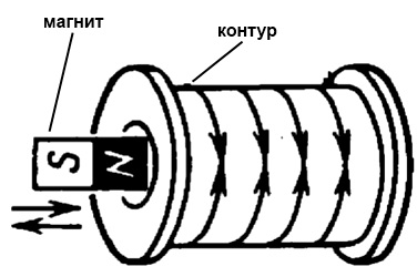 Явление электромагнитной индукции