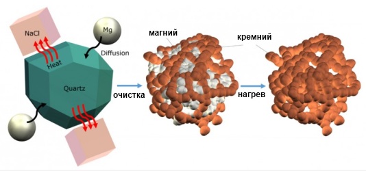 Процесс преобразования песка в кремниевый анод