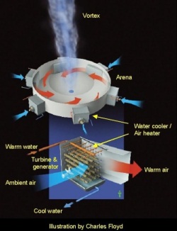 Принцип работы Vortex
