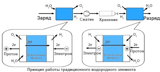Принцип работы водородного элемента питания