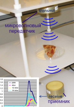 Принцип работы основан на использовании микроволн