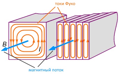 Противодействие току фуко