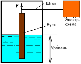 Буйковый уровнемер