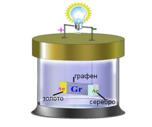 Графеновый аккумулятор