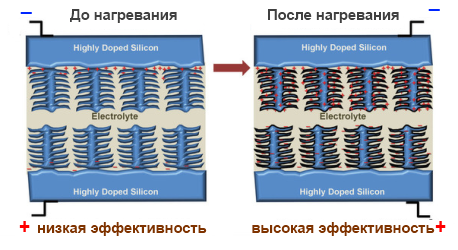 Кремний, покрытый графеном более эффективен