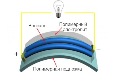 Структура нового суперконденсатора