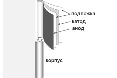 Конструкция аккумуляторной батареи CG-320
