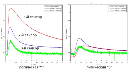 Логические уровни 0 и1