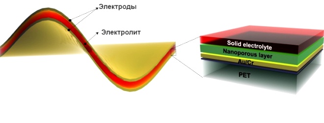 Структура нового аккумулятора