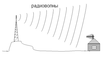 Радиоволны