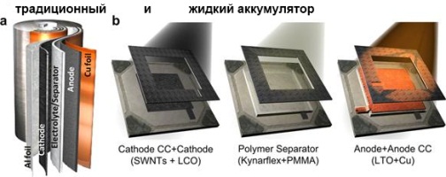 Традиционный и жидкий аккумулятор