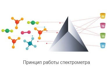 Спектрометр анализирует отраженный луч лазера