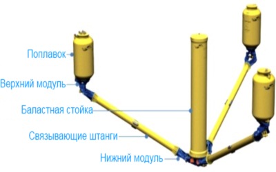 Составные части WaveNet