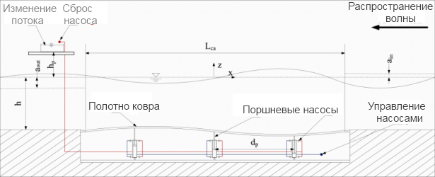 Схема работы системы