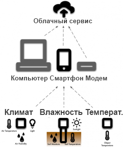 Датчик передает данные по радиоканалу Bluetooth