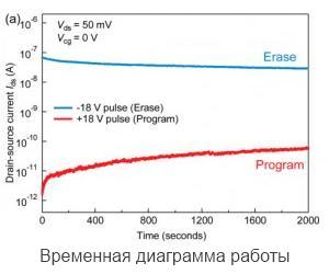 Временная диаграмма работы