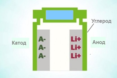 Устройство новой углеродной батареи