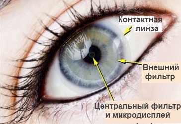 Интерактивные линзы