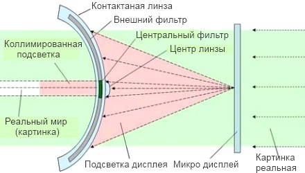 Принцип работы интерактивной контактной линзы