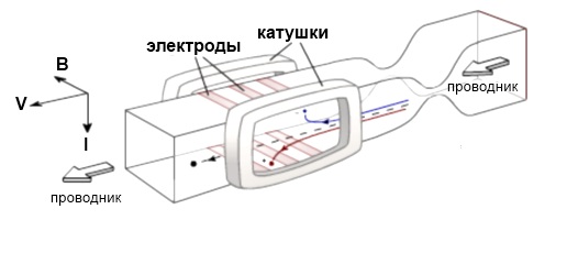 Принцип работы магнитогидродинамического генератора