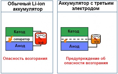 Принцип работы трехэлектродного аккумулятора