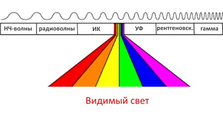 Пектр электромашнитных волн это