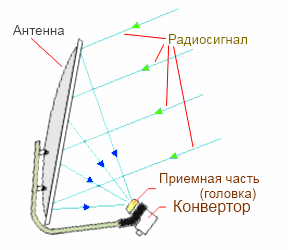 Принцип приема сигнала спутниковой антенной