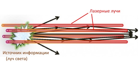 Оптический волновод, созданный при помощи лазеров