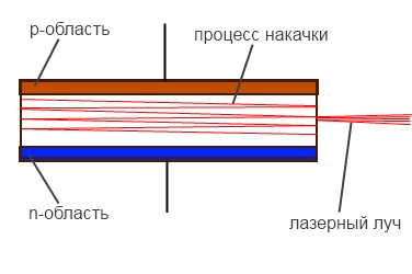 Принцип работы лазерного диода