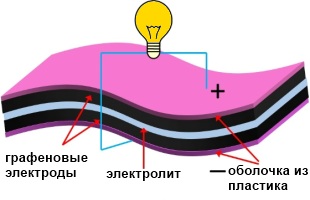 Графеновый суперконденсатор