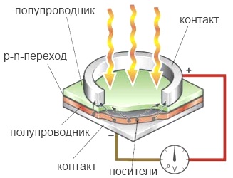 Принцип работы и устройство фотодиода