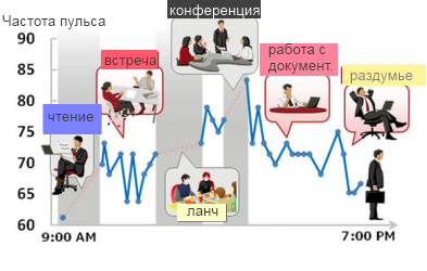 Изменение пульса человека в зависимости от его занятости