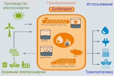 Новая биобатарея